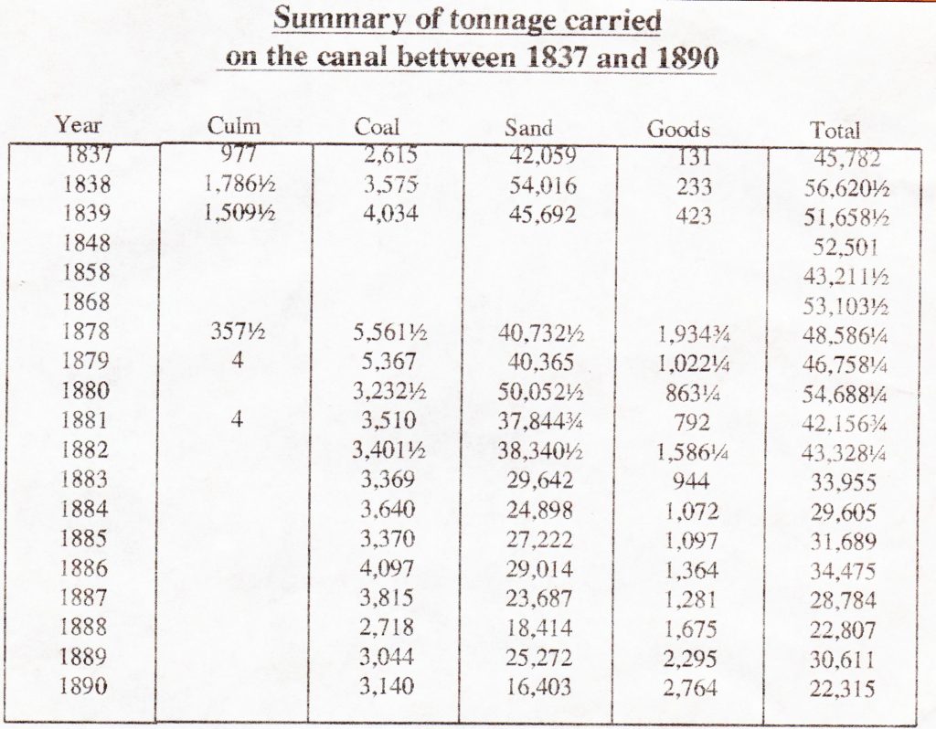 Summary of the tonnage carried on the Bude Canal